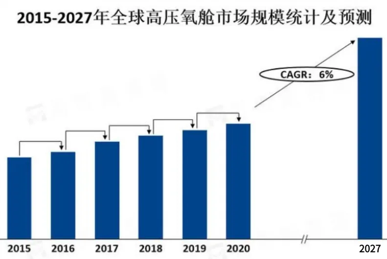 高压氧舱 全球 市场规模 行情 格局分析及预测！